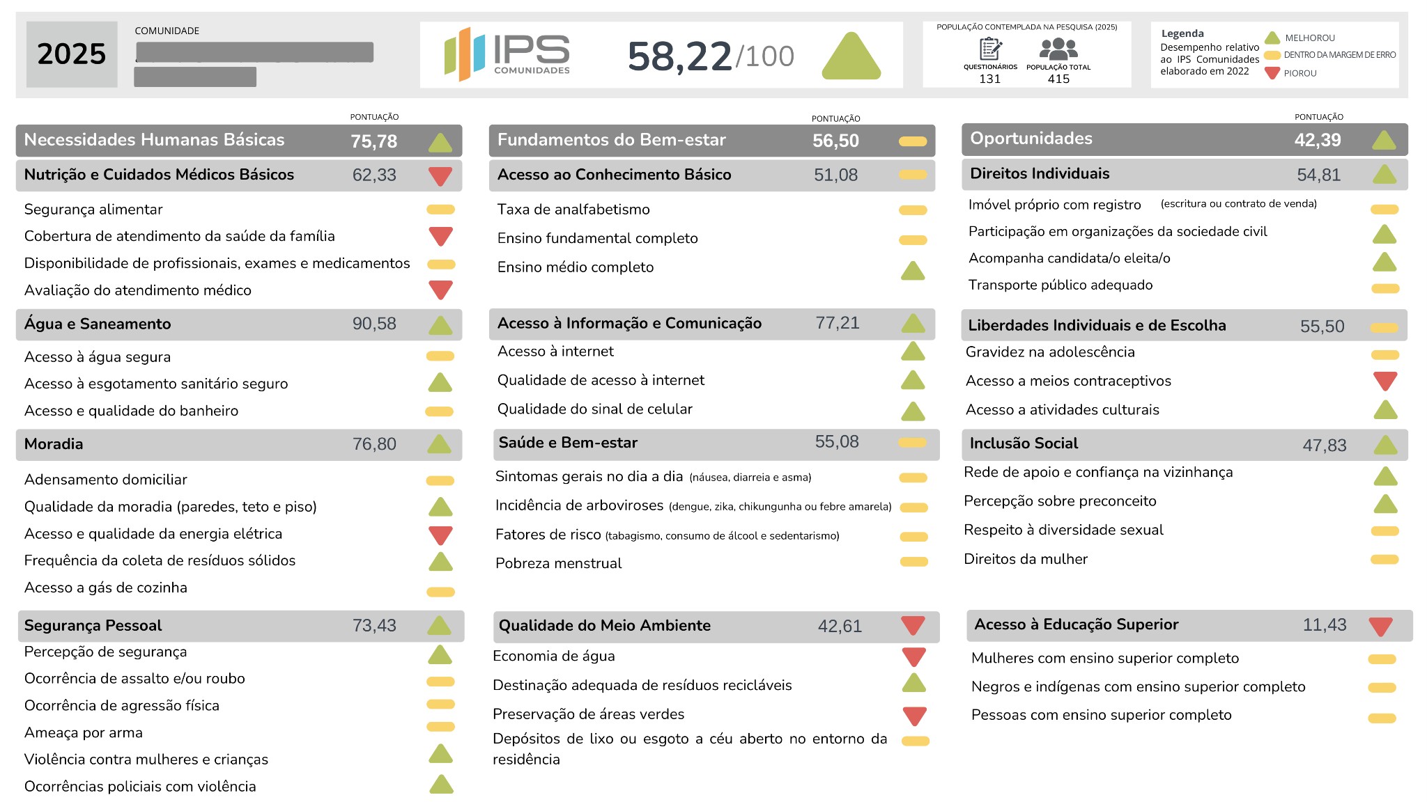 Exemplo de scorecard elaborado para uma comunidade, com indicação dos indicadores que tiveram progresso ou regresso em um intervalo de 3 anos.