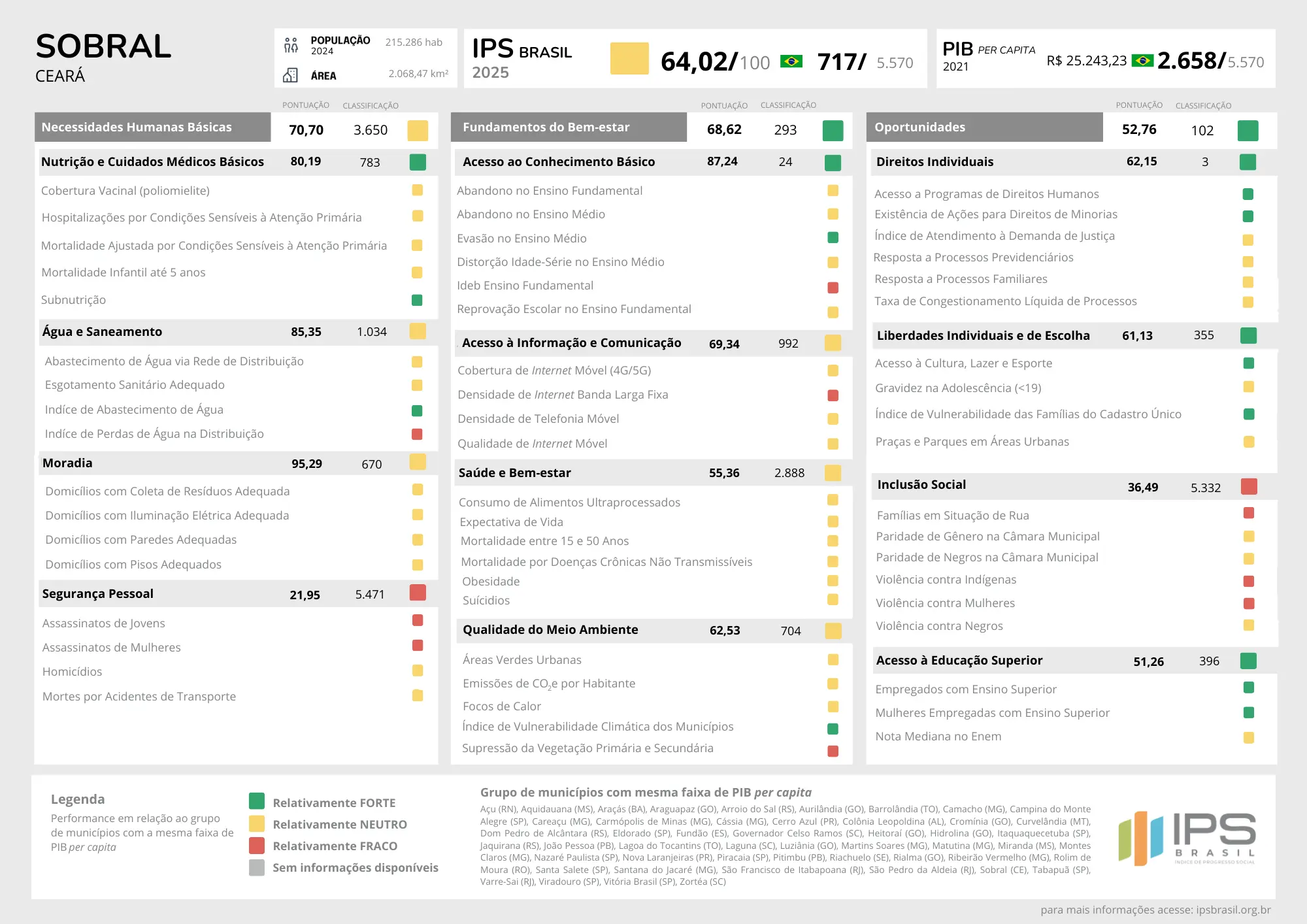 Scorecard com o desempenho do município no IPS Brasil